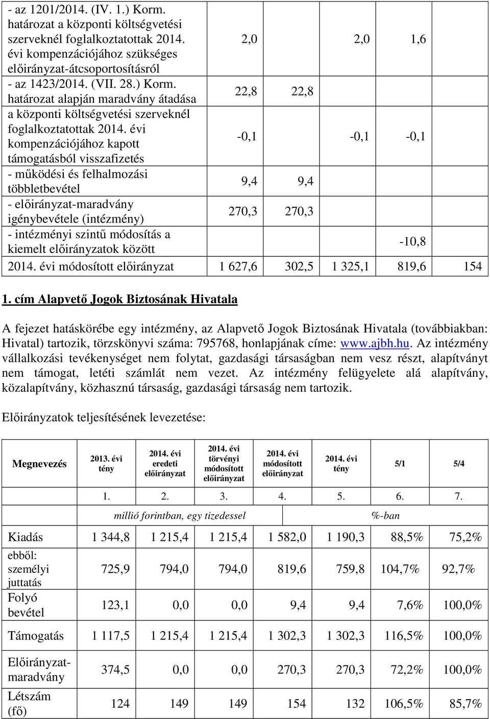 határozat alapján maradvány átadása 22,8 22,8 a központi költségvetési szerveknél foglalkoztatottak kompenzációjához kapott -0,1-0,1-0,1 támogatásból visszafizetés - működési és felhalmozási