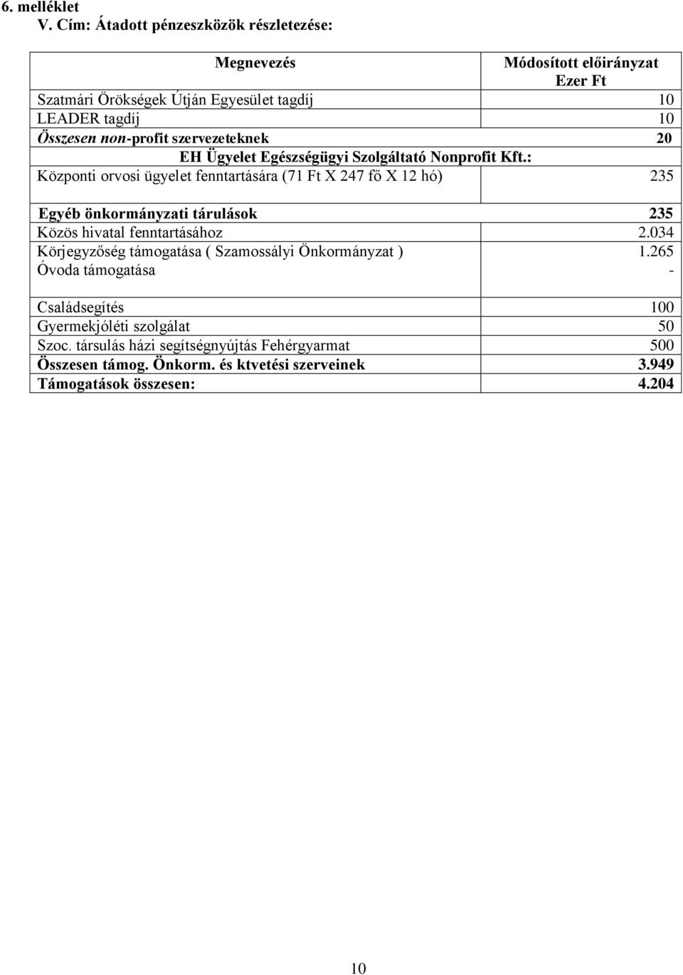 szervezeteknek 20 EH Ügyelet Egészségügyi Szolgáltató Nonprofit Kft.