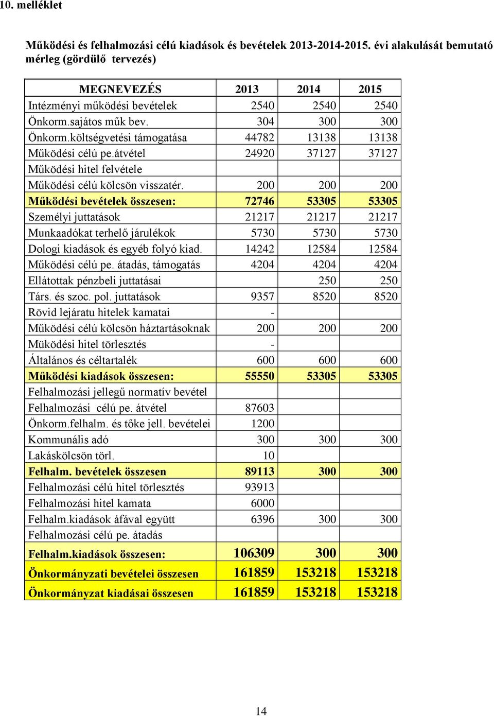 költségvetési támogatása 44782 13138 13138 Működési célú pe.átvétel 24920 37127 37127 Működési hitel felvétele Működési célú kölcsön visszatér.