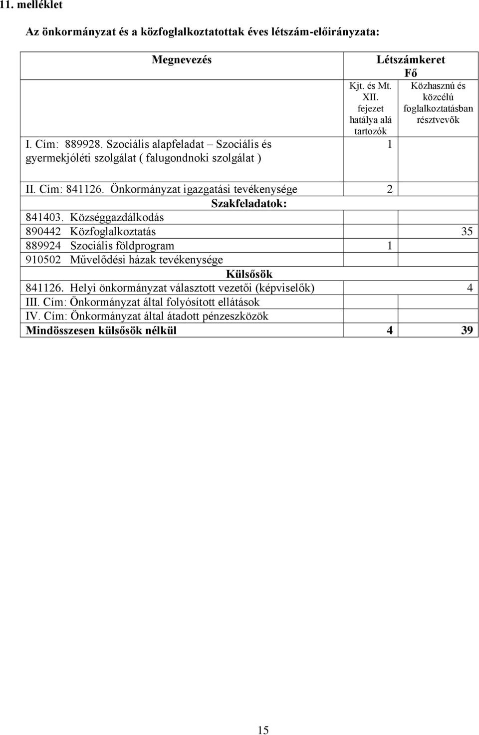 fejezet hatálya alá tartozók Létszámkeret Fő 1 Közhasznú és közcélú foglalkoztatásban résztvevők II. Cím: 841126. Önkormányzat igazgatási tevékenysége 2 Szakfeladatok: 841403.