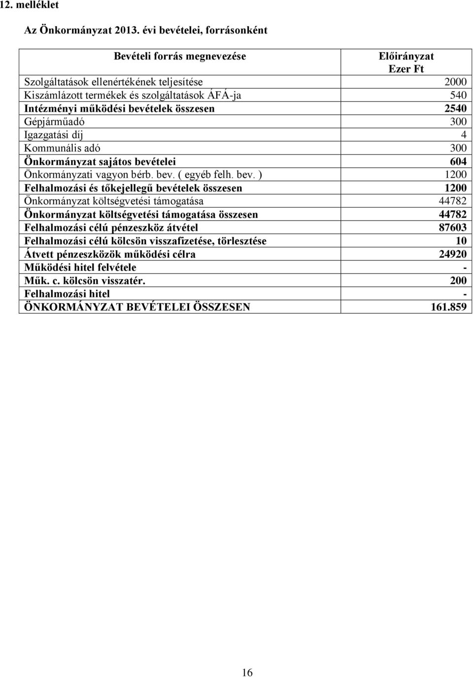 összesen 2540 Gépjárműadó 300 Igazgatási díj 4 Kommunális adó 300 Önkormányzat sajátos bevé