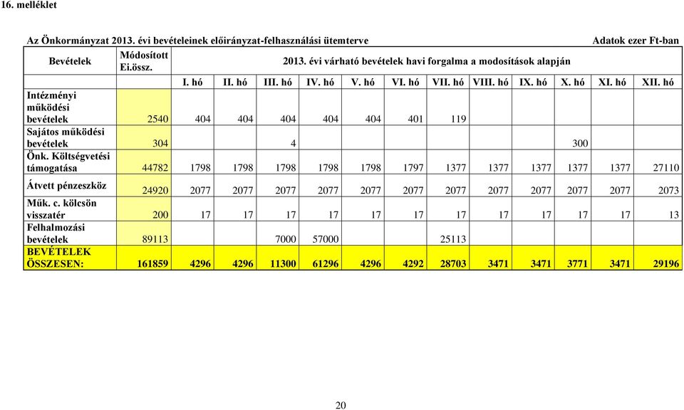 hó Intézményi működési bevételek 2540 404 404 404 404 404 401 119 Sajátos működési bevételek 304 4 300 Önk.