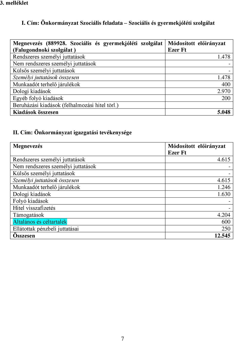 478 Nem rendszeres személyi juttatások - Külsős személyi juttatások - Személyi juttatások összesen 1.478 Munkaadót terhelő járulékok 400 Dologi kiadások 2.