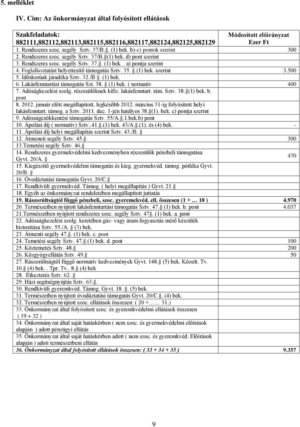 Foglalkoztatást helyettesítő támogatás Sztv. 35..(1) bek. szerint 3.500 5. Időskorúak járadéka Sztv. 32./B. (1) bek. 6. Lakásfenntartási támogatás Szt. 38. (1) bek. ( normatív 400 7.