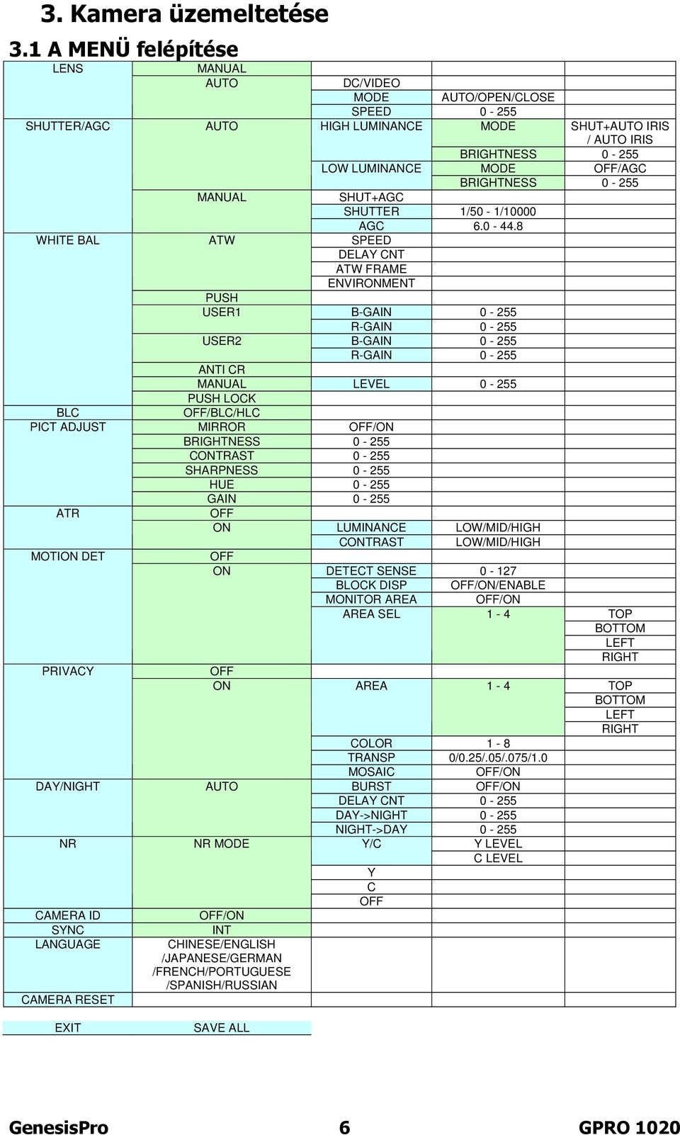 LUMINANCE MODE SHUT+AUTO IRIS / AUTO IRIS BRIGHTNESS 0-255 LOW LUMINANCE MODE OFF/AGC BRIGHTNESS 0-255 MANUAL SHUT+AGC SHUTTER 1/50-1/10000 AGC 6.0-44.