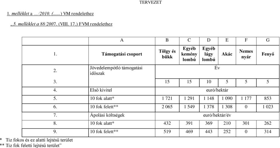 Jövedelempótló támogatási időszak A B C D E F G Tölgy és bükk kemény lombú lágy lombú Év Akác Nemes nyár 3. 15 15 10 5 5 5 4.