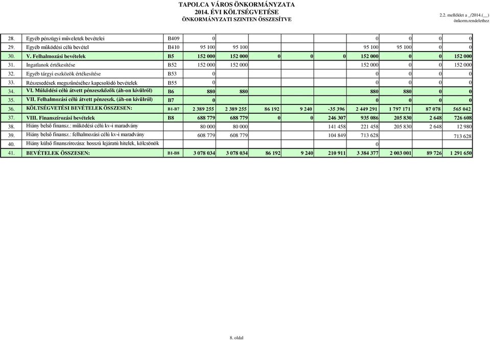 Ingatlanok értékesítése B52 152 000 152 000 152 000 0 0 152 000 32. Egyéb tárgyi eszközök értékesítése B53 0 0 0 0 0 33. Részesedések megszűnéséhez kapcsolódó bevételek B55 0 0 0 0 0 34. VI.