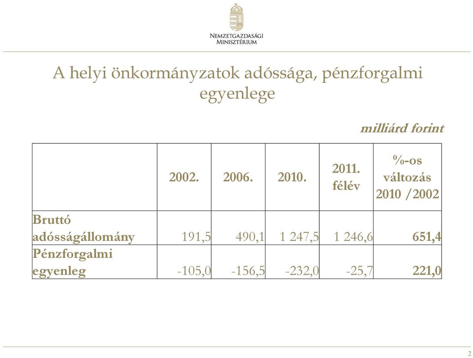 félév milliárd forint %-os változás 2010 /2002 Bruttó