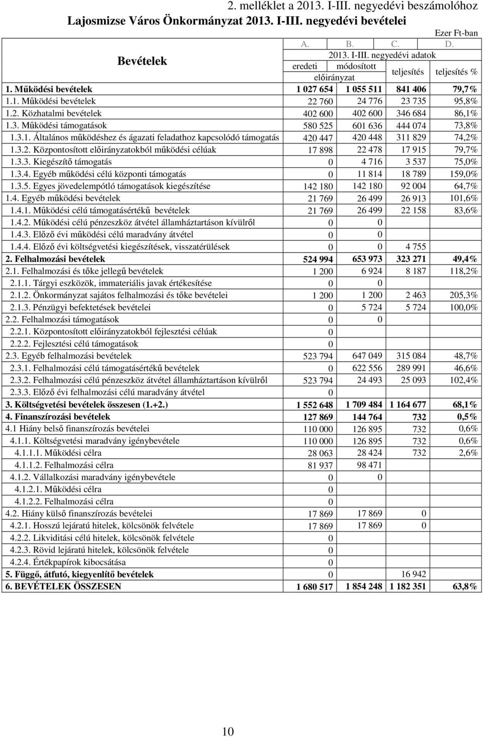 3.1. Általános mőködéshez és ágazati feladathoz kapcsolódó támogatás 420 447 420 448 311 829 74,2% 1.3.2. Központosított okból mőködési célúak 17 898 22 478 17 915 79,7% 1.3.3. Kiegészítı támogatás 0 4 716 3 537 75,0% 1.