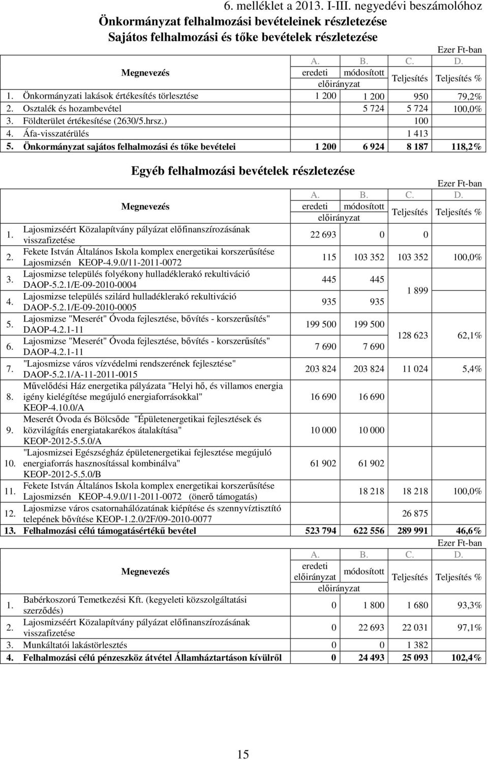 Önkormányzat sajátos felhalmozási és tıke bevételei 1 200 6 924 8 187 118,2% Egyéb felhalmozási bevételek részletezése Megnevezés Teljesítés Teljesítés % 1.