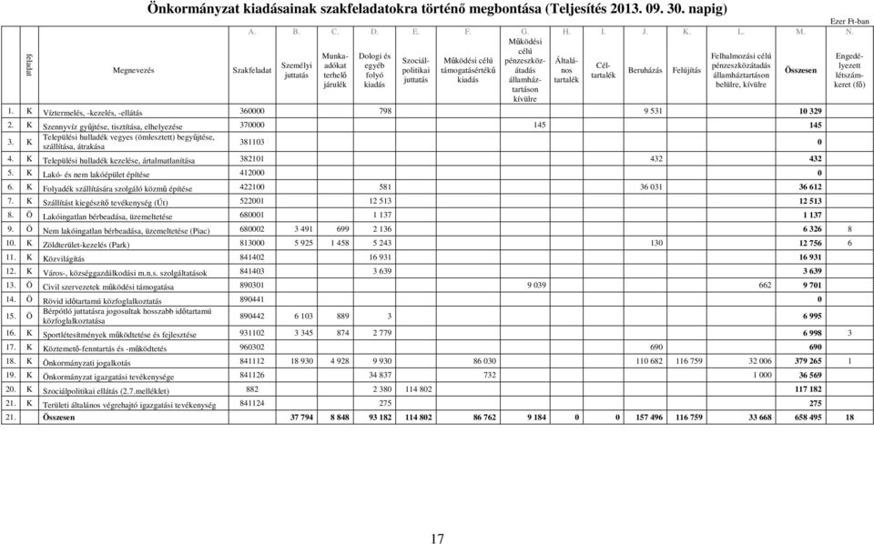 pénzeszköz- Általá- Személyi Szakfeladat juttatás terhelı folyó tartalék államháztartáson létszámkeret (fı) juttatás kiadás államháztartáson tartalék járulék kiadás belülre, kívülre kívülre 1.