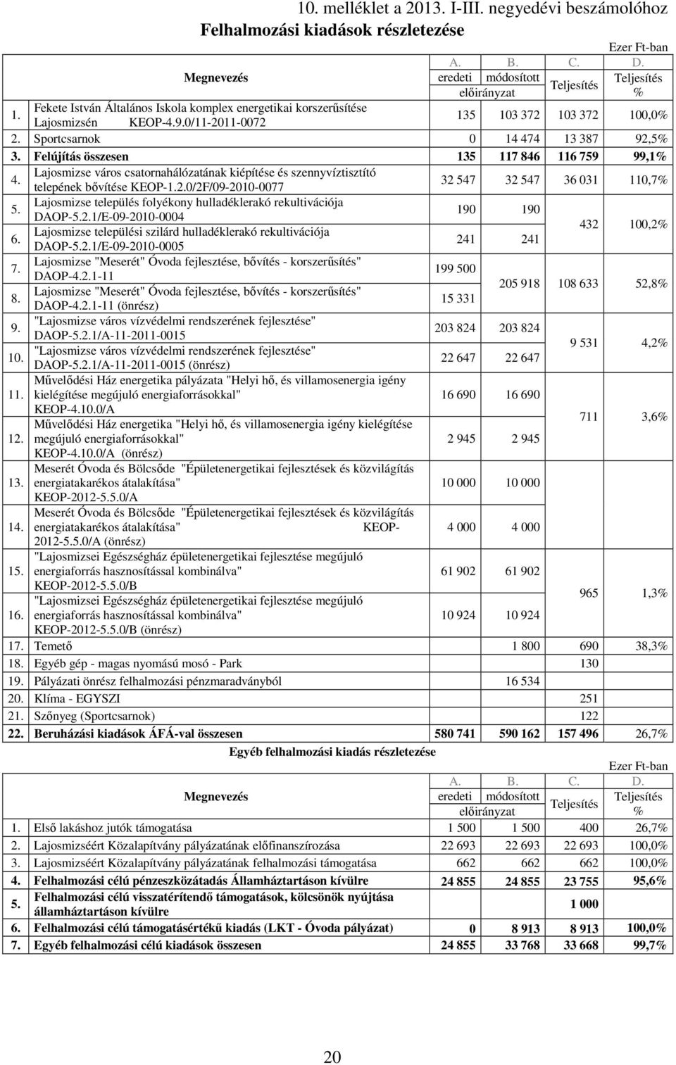 Felújítás összesen 135 117 846 116 759 99,1% 4. Lajosmizse város csatornahálózatának kiépítése és szennyvíztisztító telepének bıvítése KEOP-1.2.0/2F/09-2010-0077 32 547 32 547 36 031 110,7% 5.