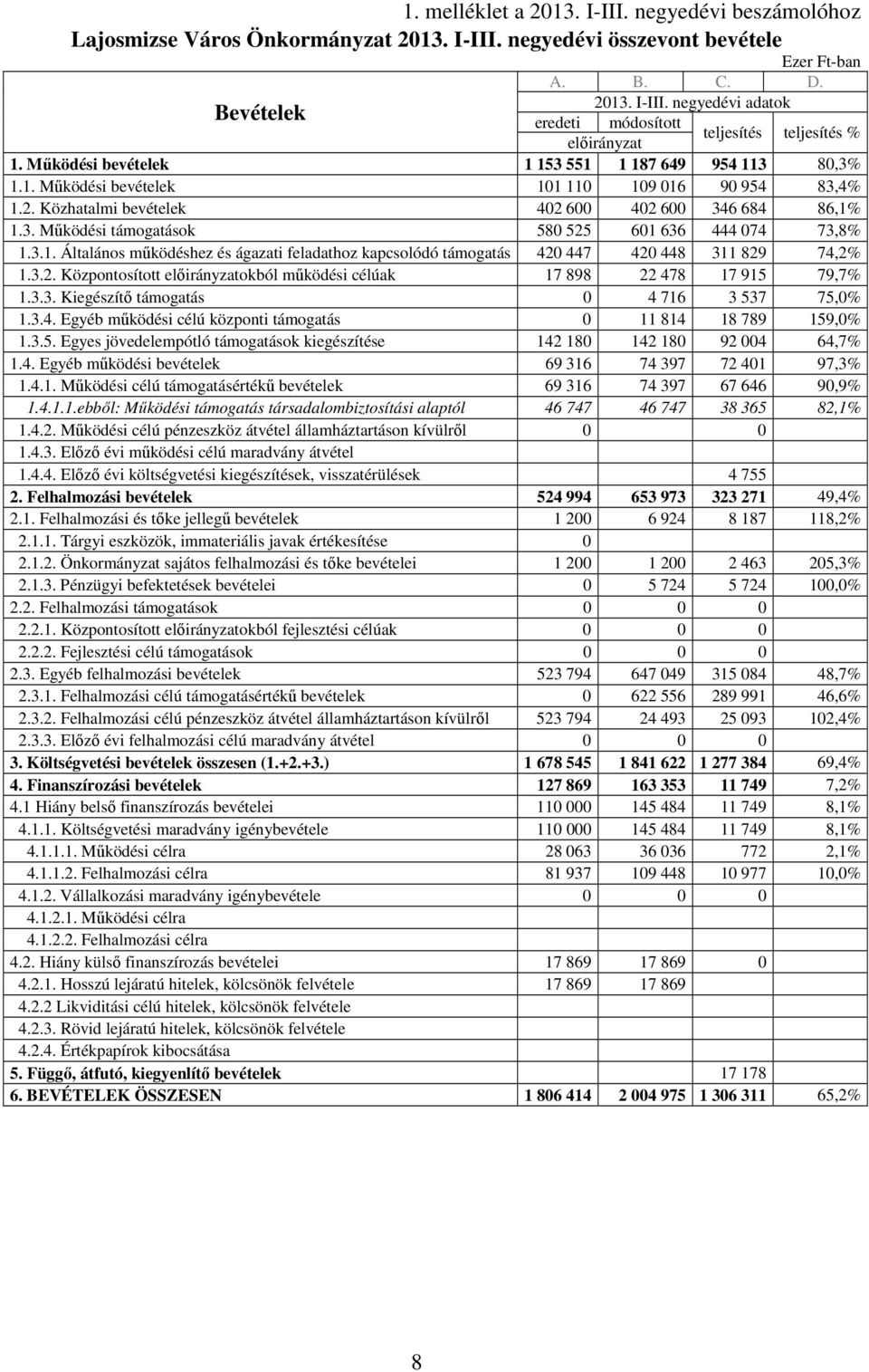 3.1. Általános mőködéshez és ágazati feladathoz kapcsolódó támogatás 420 447 420 448 311 829 74,2% 1.3.2. Központosított okból mőködési célúak 17 898 22 478 17 915 79,7% 1.3.3. Kiegészítı támogatás 0 4 716 3 537 75,0% 1.