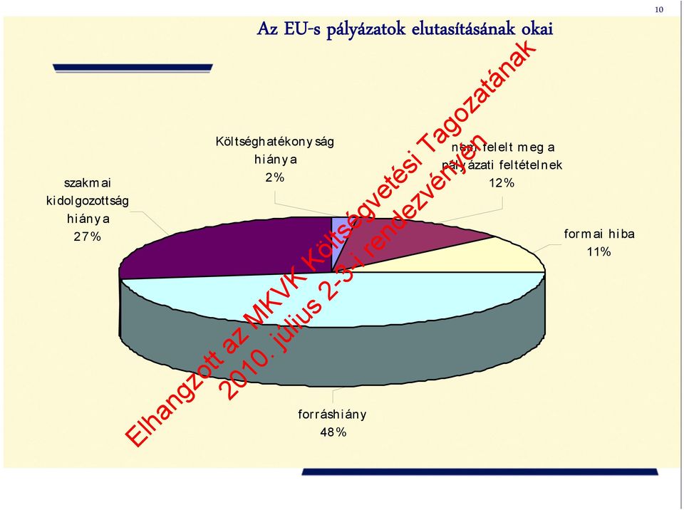 Költséghatékony ság hiánya 2% forráshiány 48%