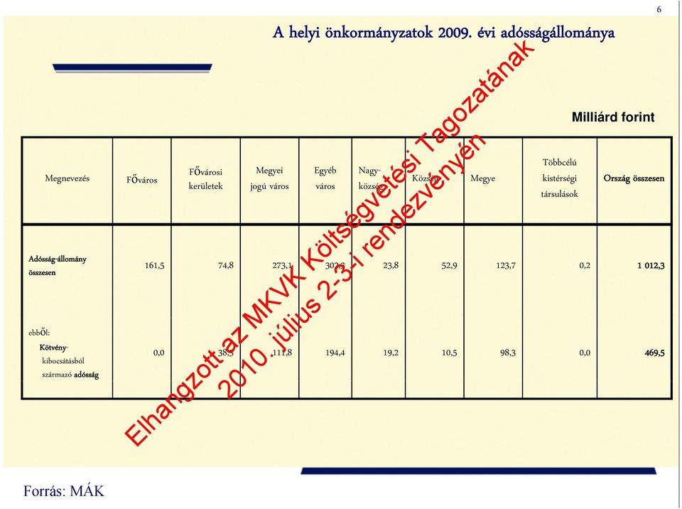 évi adósságállománya Egyéb város Nagyközség Község Megye 6 Milliárd forint Többcélú kistérségi