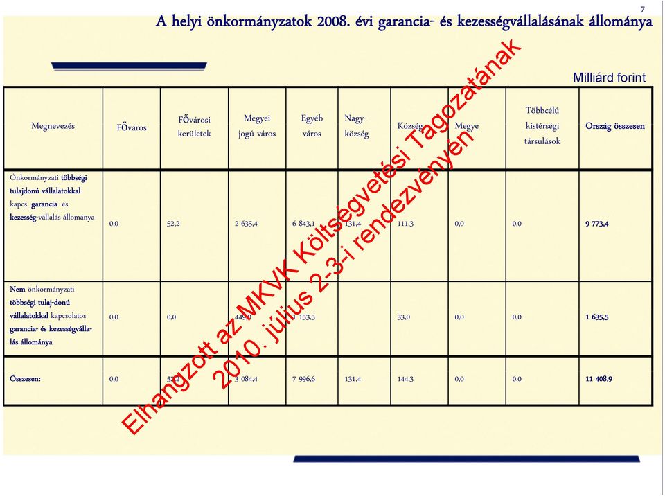 helyi önkormányzatok 2008.