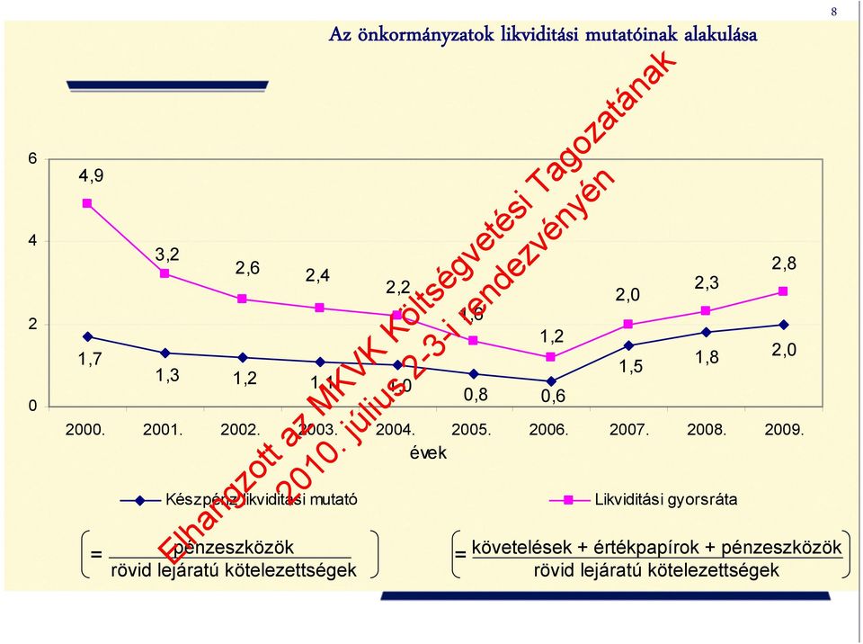 évek Készpénz likviditási mutató = pénzeszközök = követelések + értékpapírok + pénzeszközök
