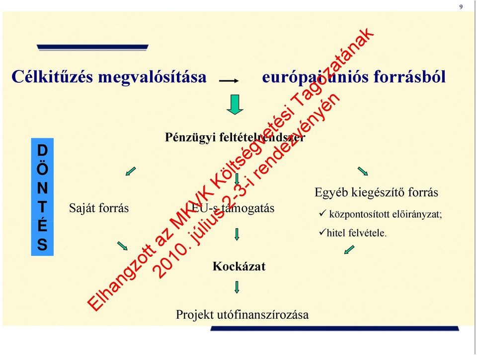 EU-s támogatás Kockázat Projekt utófinanszírozása Egyéb