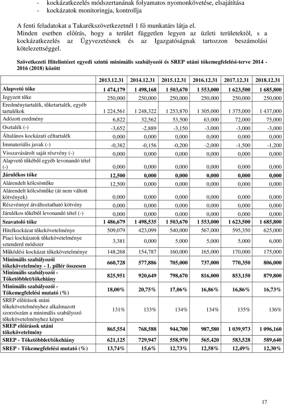 Szövetkezeti Hitelintézet egyedi szintű minimális szabályozói és SREP utáni tőkemegfelelési-terve 2014-2016 (2018) között 2013.12.