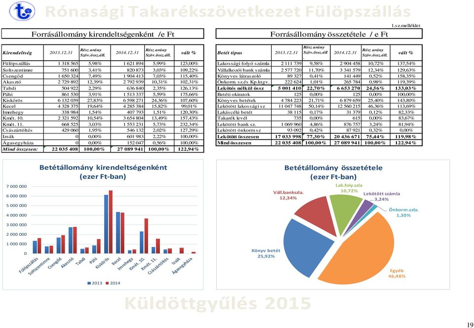 600 3,41% 820 873 3,03% 109,22% Vállalkozói bank számla 2 577 720 11,70% 3 341 579 12,34% 129,63% Csengőd 1 650 324 7,49% 1 904 413 7,03% 115,40% Könyves látraszoló 89 327 0,41% 141 449 0,52% 158,35%