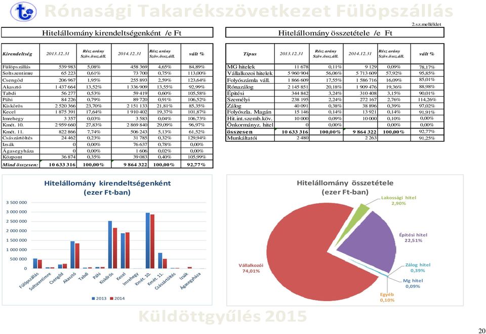 2014. vált % Fülöpszállás 539 983 5,08% 458 369 4,65% 84,89% MG hitelek 11 678 0,11% 9 129 0,09% 78,17% Soltszentimre 65 223 0,61% 73 700 0,75% 113,00% Vállalkozoi hitelek 5 960 904 56,06% 5 713 609