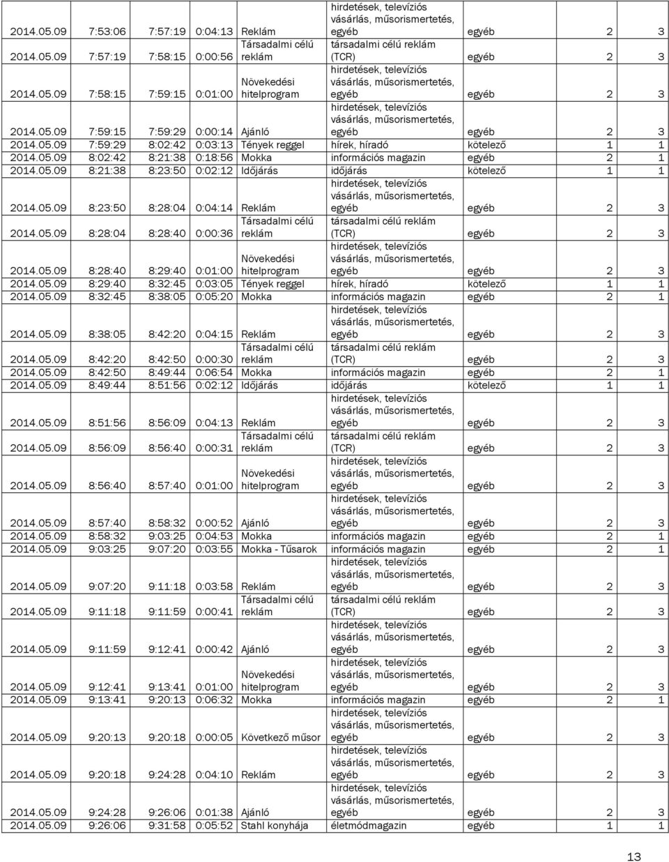 05.09 8:23:50 8:28:04 0:04:14 Reklám Társadalmi célú 2014.05.09 8:28:04 8:28:40 0:00:36 reklám társadalmi célú reklám 2014.05.09 8:28:40 8:29:40 0:01:00 Növekedési hitelprogram 2014.05.09 8:29:40 8:32:45 0:03:05 Tények reggel hírek, híradó kötelező 1 1 2014.