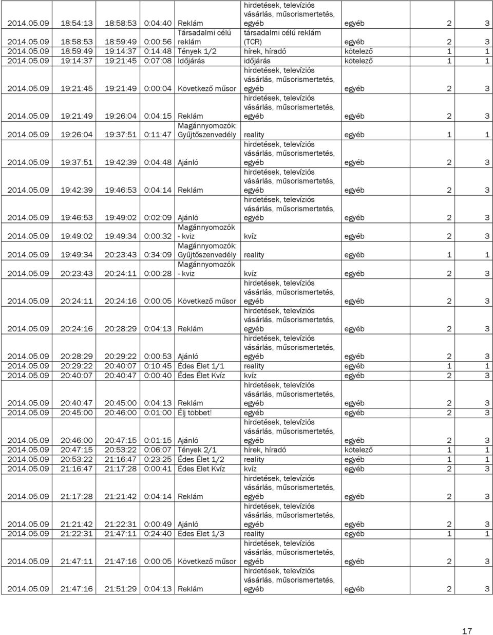 05.09 19:37:51 19:42:39 0:04:48 Ajánló 2014.05.09 19:42:39 19:46:53 0:04:14 Reklám 2014.05.09 19:46:53 19:49:02 0:02:09 Ajánló Magánnyomozók 2014.05.09 19:49:02 19:49:34 0:00:32 - kviz kvíz egyéb 2 3 Magánnyomozók: 2014.