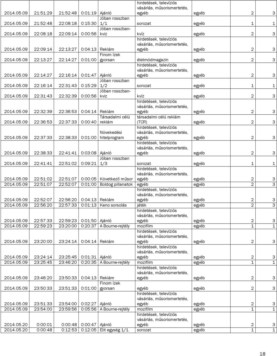 05.09 22:32:39 22:36:53 0:04:14 Reklám Társadalmi célú társadalmi célú reklám 2014.05.09 22:36:53 22:37:33 0:00:40 reklám 2014.05.09 22:37:33 22:38:33 0:01:00 Növekedési hitelprogram 2014.05.09 22:38:33 22:41:41 0:03:08 Ajánló Jóban rosszban 2014.
