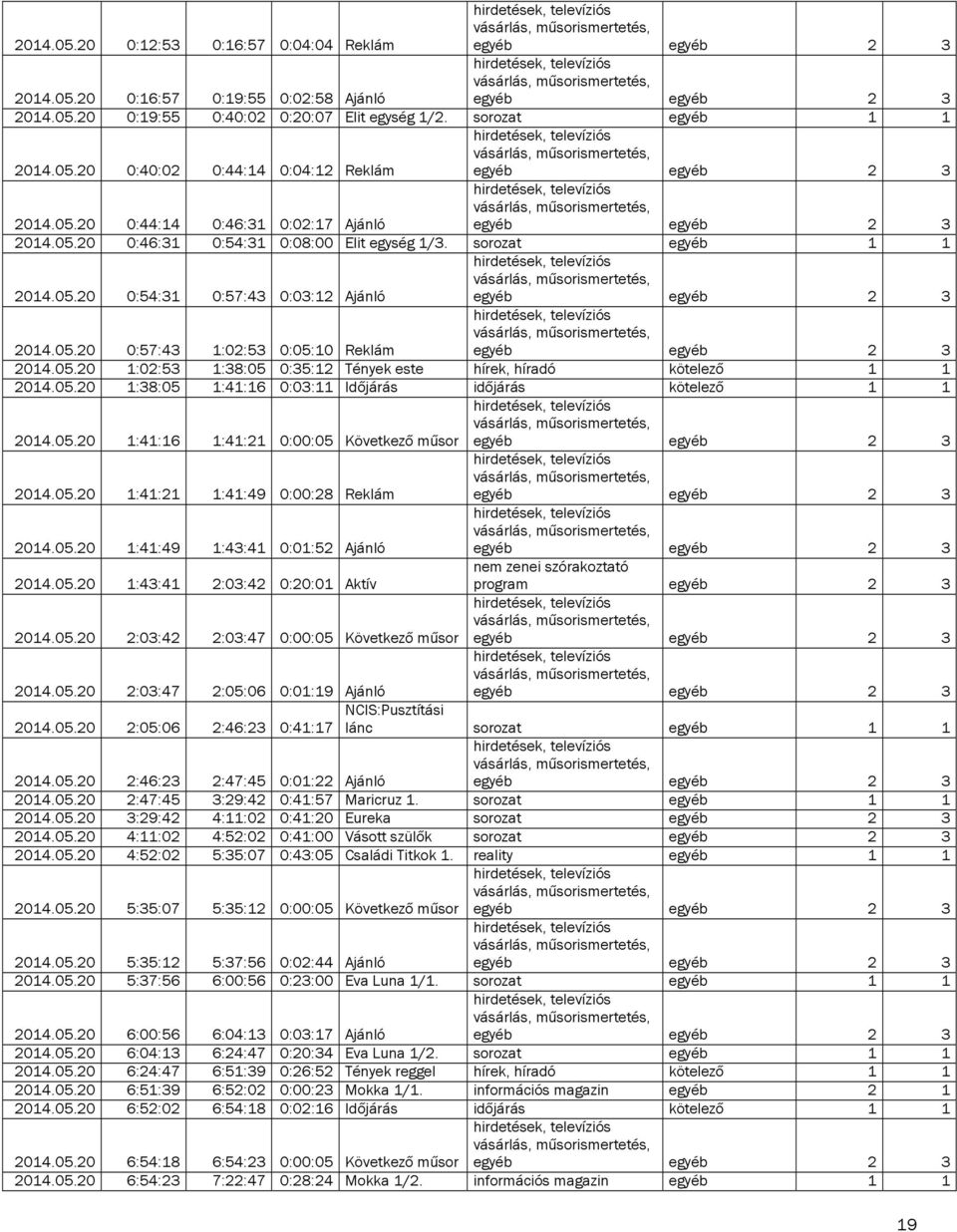 05.20 1:38:05 1:41:16 0:03:11 Időjárás időjárás kötelező 1 1 2014.05.20 1:41:16 1:41:21 0:00:05 Következő műsor 2014.05.20 1:41:21 1:41:49 0:00:28 Reklám 2014.05.20 1:41:49 1:43:41 0:01:52 Ajánló 2014.