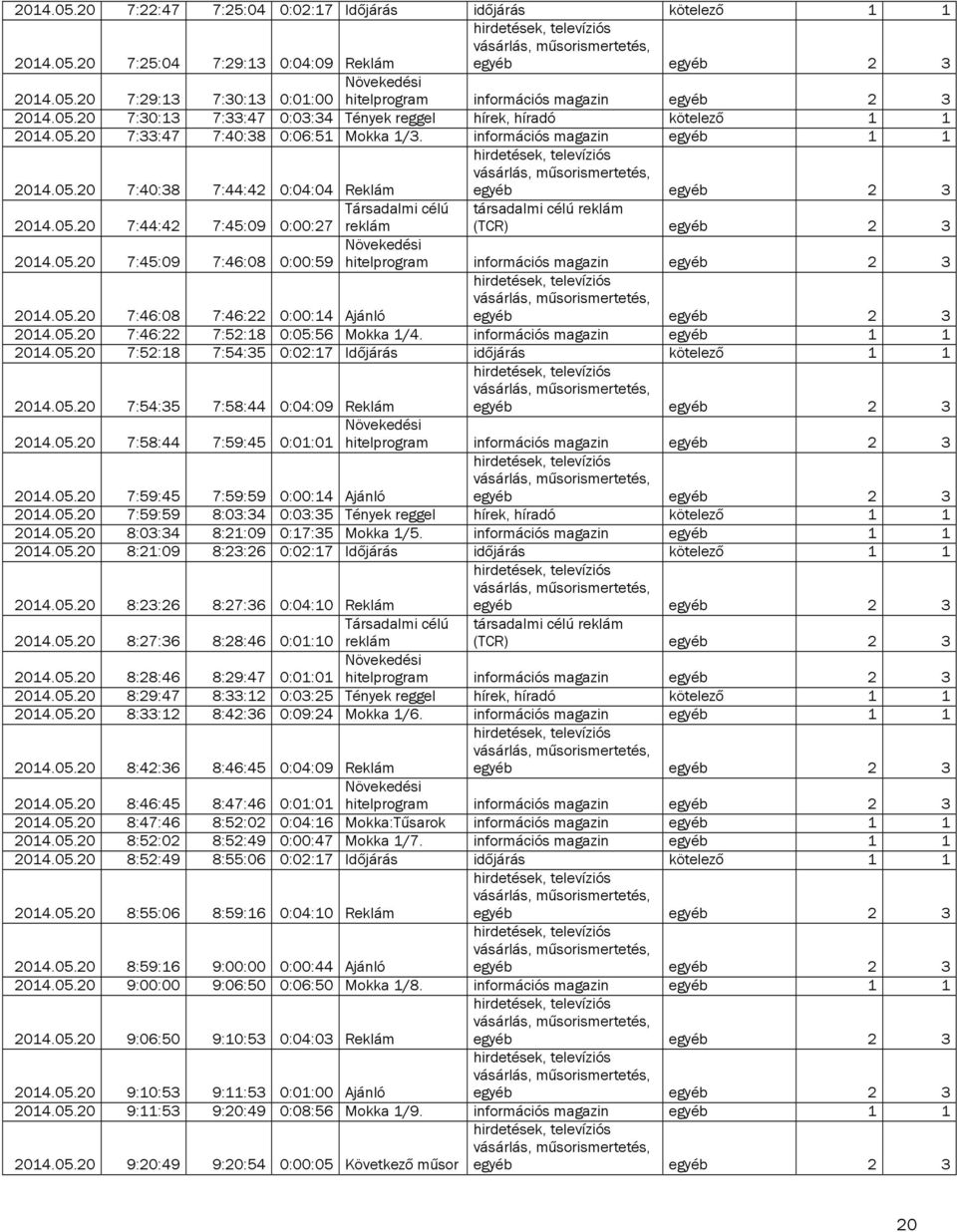 05.20 7:44:42 7:45:09 0:00:27 reklám 2014.05.20 7:45:09 7:46:08 0:00:59 Növekedési hitelprogram információs magazin egyéb 2 3 2014.05.20 7:46:08 7:46:22 0:00:14 Ajánló 2014.05.20 7:46:22 7:52:18 0:05:56 Mokka 1/4.