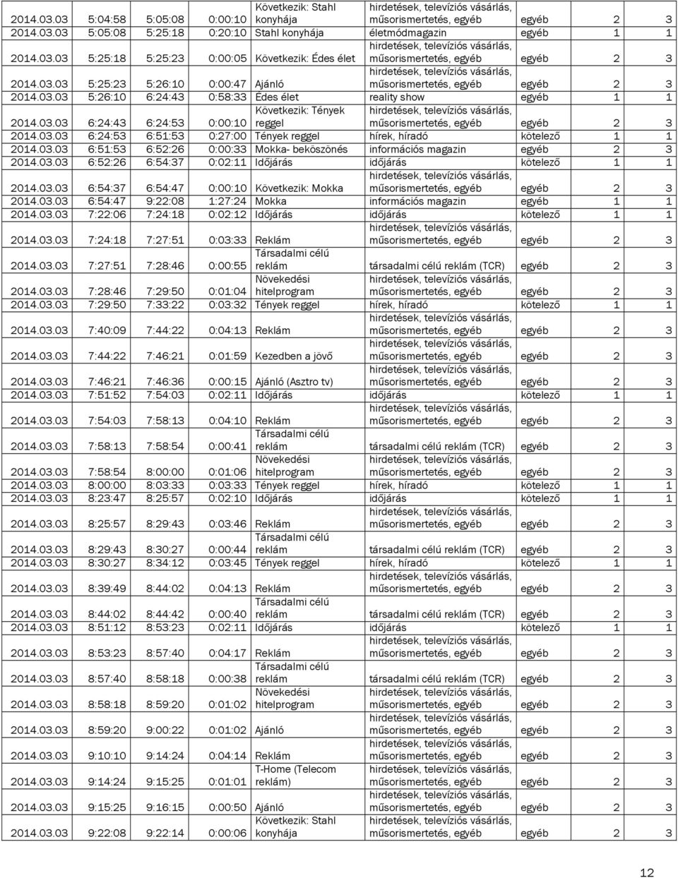 03.03 6:51:53 6:52:26 0:00:33 Mokka- beköszönés információs magazin egyéb 2 3 2014.03.03 6:52:26 6:54:37 0:02:11 Időjárás időjárás kötelező 1 1 2014.03.03 6:54:37 6:54:47 0:00:10 Következik: Mokka 2014.