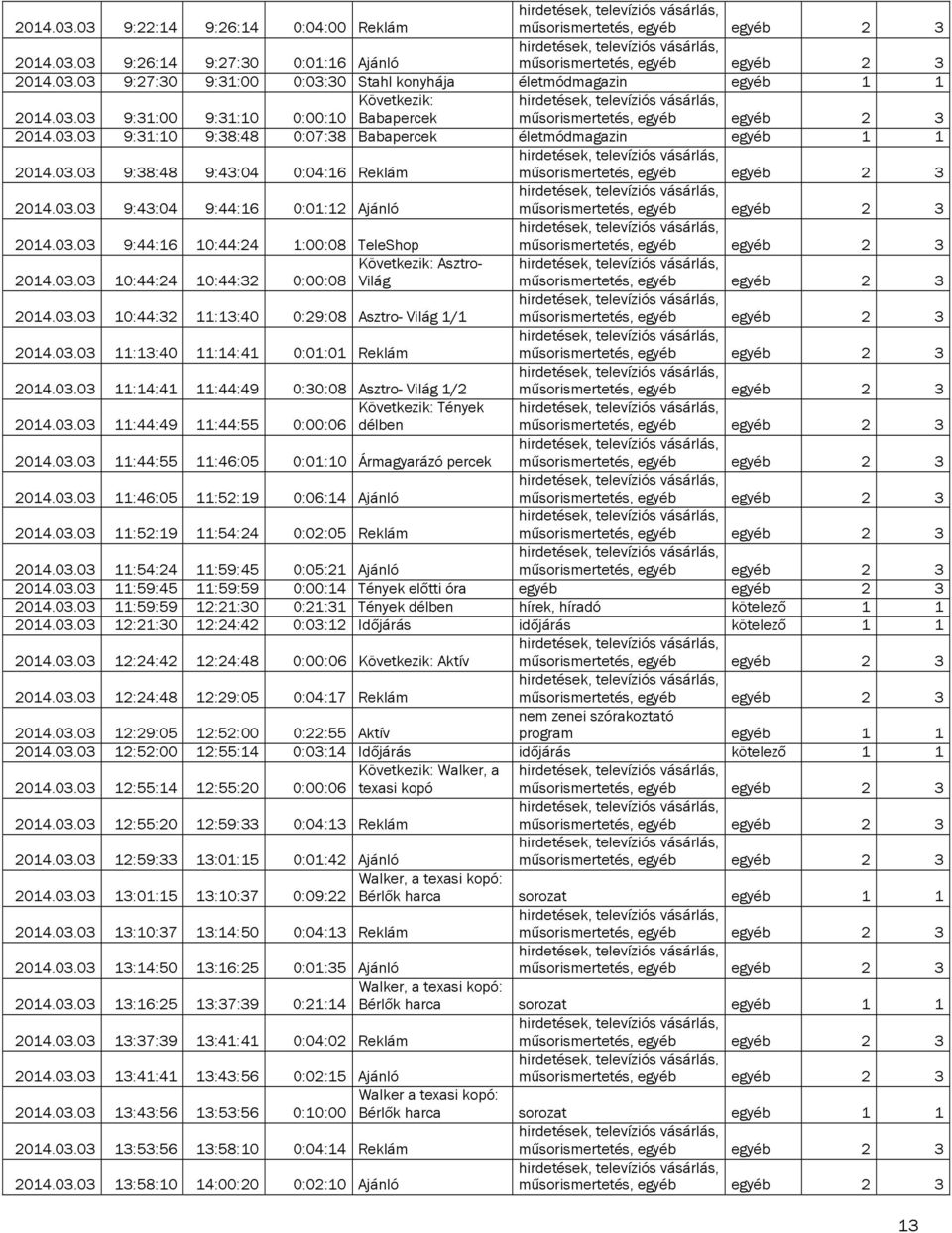 03.03 10:44:24 10:44:32 0:00:08 Világ 2014.03.03 10:44:32 11:13:40 0:29:08 Asztro- Világ 1/1 2014.03.03 11:13:40 11:14:41 0:01:01 Reklám 2014.03.03 11:14:41 11:44:49 0:30:08 Asztro- Világ 1/2 Következik: Tények 2014.