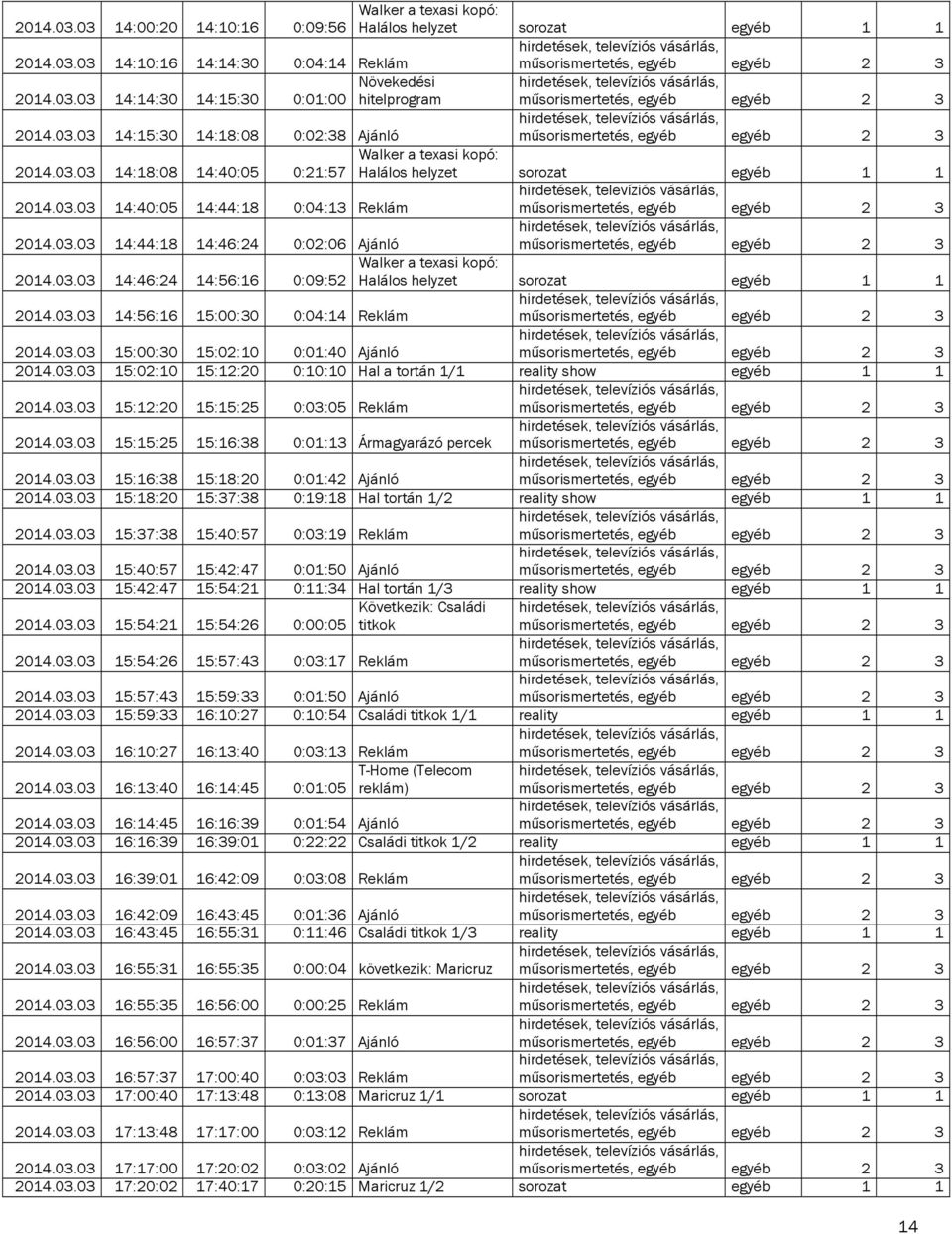 03.03 14:46:24 14:56:16 0:09:52 Halálos helyzet sorozat egyéb 1 1 2014.03.03 14:56:16 15:00:30 0:04:14 Reklám 2014.03.03 15:00:30 15:02:10 0:01:40 Ajánló 2014.03.03 15:02:10 15:12:20 0:10:10 Hal a tortán 1/1 reality show egyéb 1 1 2014.