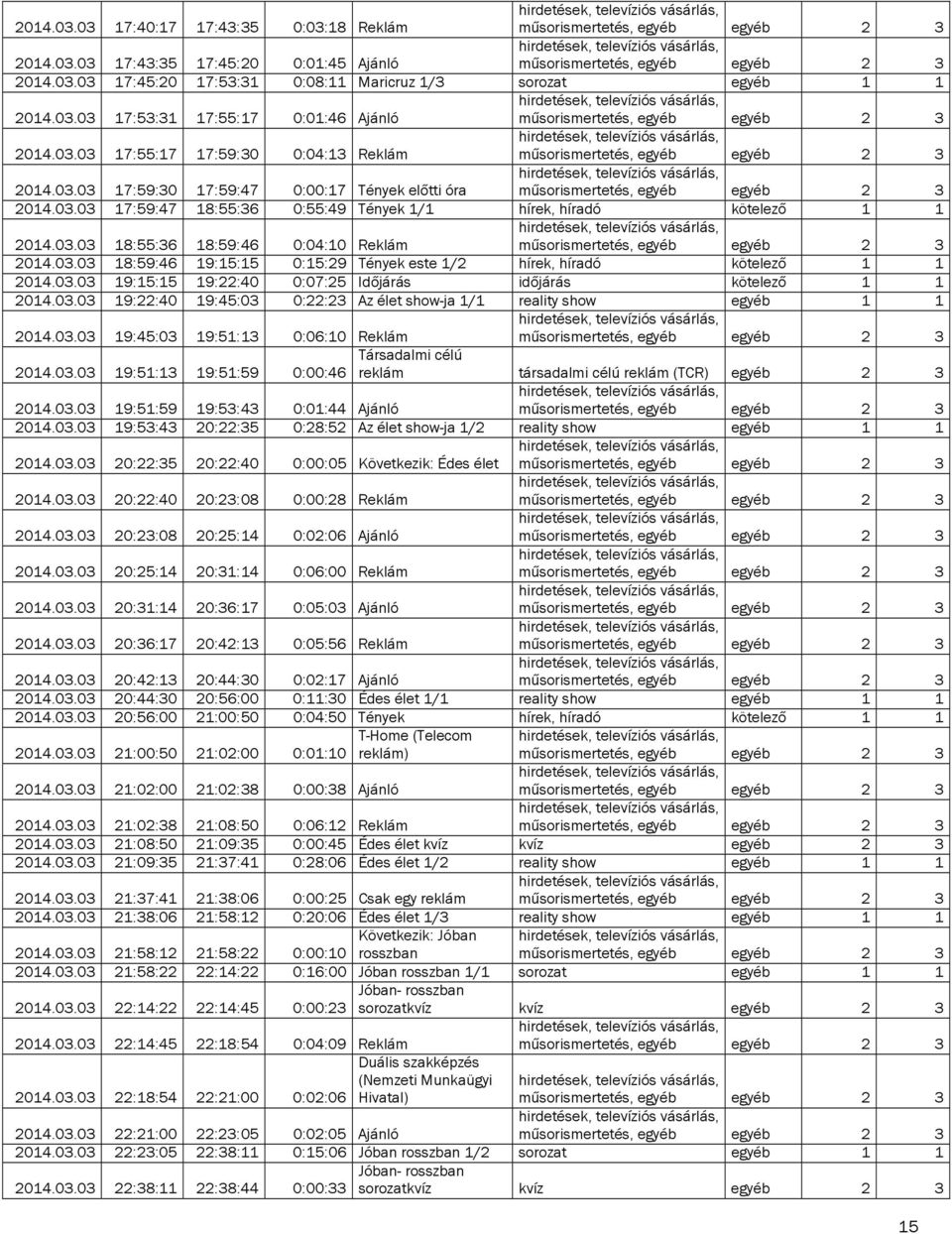 03.03 18:59:46 19:15:15 0:15:29 Tények este 1/2 hírek, híradó kötelező 1 1 2014.03.03 19:15:15 19:22:40 0:07:25 Időjárás időjárás kötelező 1 1 2014.03.03 19:22:40 19:45:03 0:22:23 Az élet show-ja 1/1 reality show egyéb 1 1 2014.