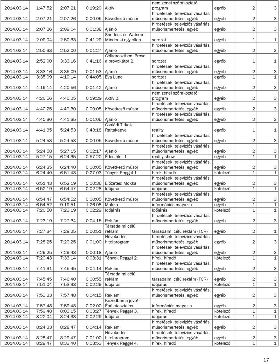 sorozat egyéb 1 1 2014.03.14 3:33:16 3:35:09 0:01:53 Ajánló 2014.03.14 3:35:09 4:19:14 0:44:05 Eva Luna sorozat egyéb 1 1 2014.03.14 4:19:14 4:20:56 0:01:42 Ajánló 2014.03.14 4:20:56 4:40:25 0:19:29 Aktív 2.