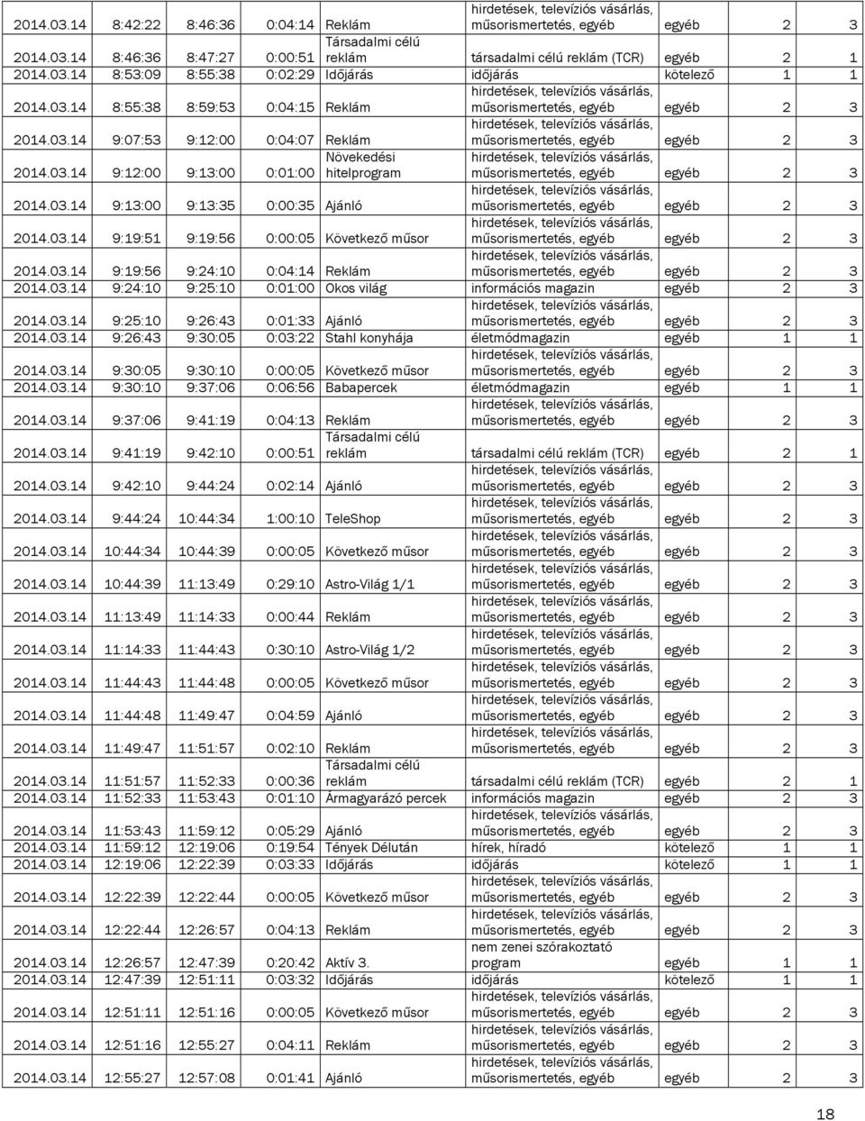 03.14 9:24:10 9:25:10 0:01:00 Okos világ információs magazin egyéb 2 3 2014.03.14 9:25:10 9:26:43 0:01:33 Ajánló 2014.03.14 9:26:43 9:30:05 0:03:22 Stahl konyhája életmódmagazin egyéb 1 1 2014.03.14 9:30:05 9:30:10 0:00:05 Következő műsor 2014.