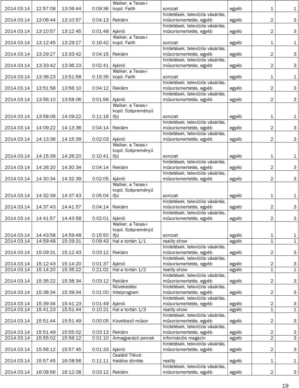 03.14 13:56:10 13:58:06 0:01:56 Ajánló kopó: Szépreményű 2014.03.14 13:58:06 14:09:22 0:11:16 ifjú sorozat egyéb 1 1 2014.03.14 14:09:22 14:13:36 0:04:14 Reklám 2014.03.14 14:13:36 14:15:39 0:02:03 Ajánló kopó: Szépreményű 2014.