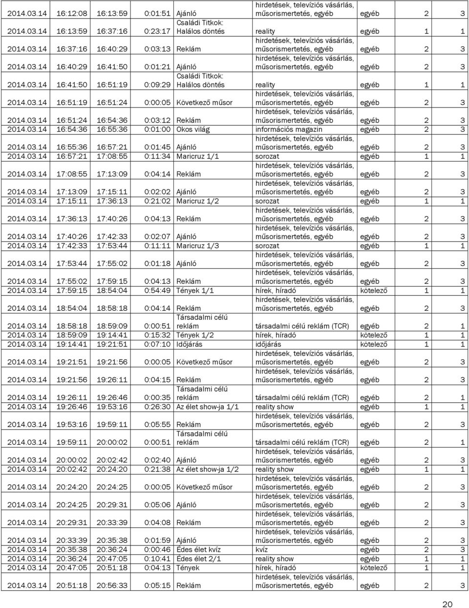 03.14 16:55:36 16:57:21 0:01:45 Ajánló 2014.03.14 16:57:21 17:08:55 0:11:34 Maricruz 1/1 sorozat egyéb 1 1 2014.03.14 17:08:55 17:13:09 0:04:14 Reklám 2014.03.14 17:13:09 17:15:11 0:02:02 Ajánló 2014.