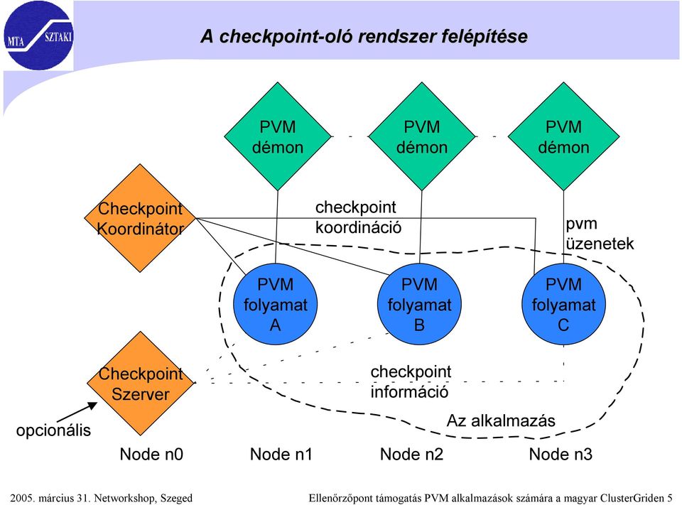 Checkpoint Szerver checkpoint információ Az alkalmazás Node n0 Node n1 Node n2 Node n3