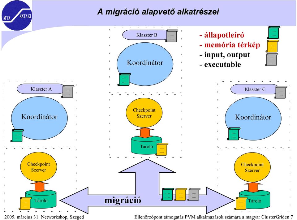 Koordinátor Tároló Checkpoint Szerver Checkpoint Szerver Tároló migráció Tároló 2005.