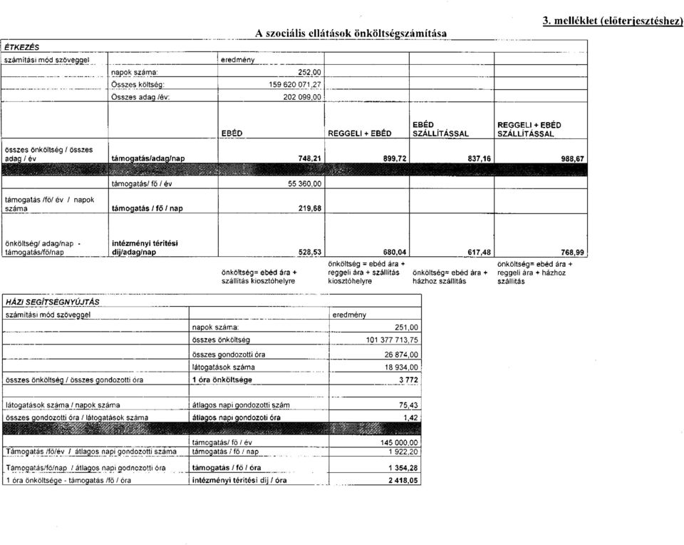 360,00 támogatás /fő/ év / napok száma támogatás / fő / nap 219,68 önköltség/ adag/nap - támogatás/fő/nap intézményi térítési díj/adag/nap 528,53 680,04 617,48 768,99 önköltség = ebéd ára +