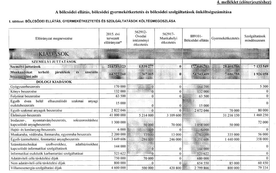 évi tervezett előirányzat* 562912- Óvodai intézményi étkeztetés 562917- Munkahelyi étkeztetés 889101- Bölcsődei ellátás Gyermekétkeztetés Szolgáltatások mindösszesen KIADÁSOK SZEMÉLYI JUTTATÁSOK