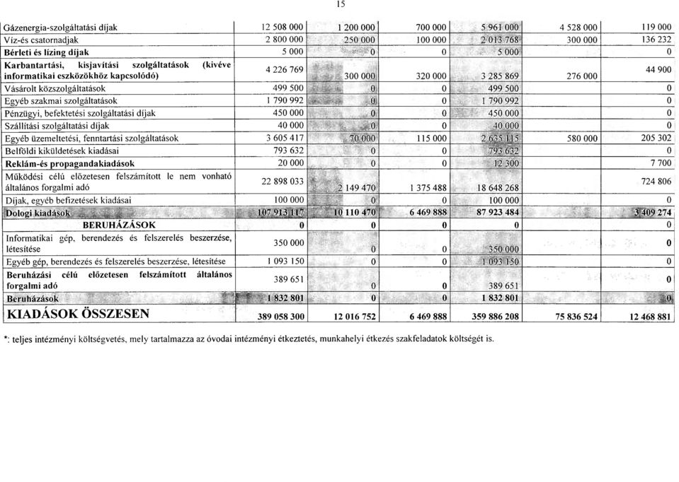 szolgáltatások 1 790 992 0 0 1 790 992 0 Pénzügyi, befektetési szolgáltatási díjak 450 000 0 0 450 000 0 Szállítási szolgáltatási díjak 40 000 0 0 40 000 0 Egyéb üzemeltetési, fenntartási
