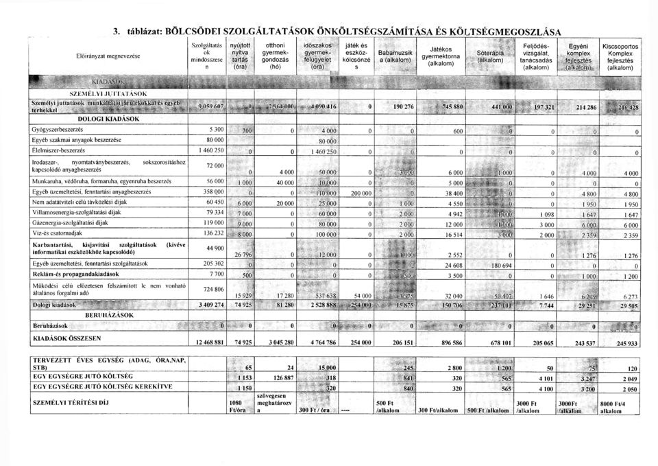 (alkalom) Kiscsoportos Komplex fejlesztés (alkalom) KIADÁSOK SZEMÉLYI JUTTATÁSOK Személyi juttatások munkáltatói járulékokkal és egyéb terhekkel DOLOGI KIADÁSOK 9 059 607 0 2 964 000 4 090 416 0 190