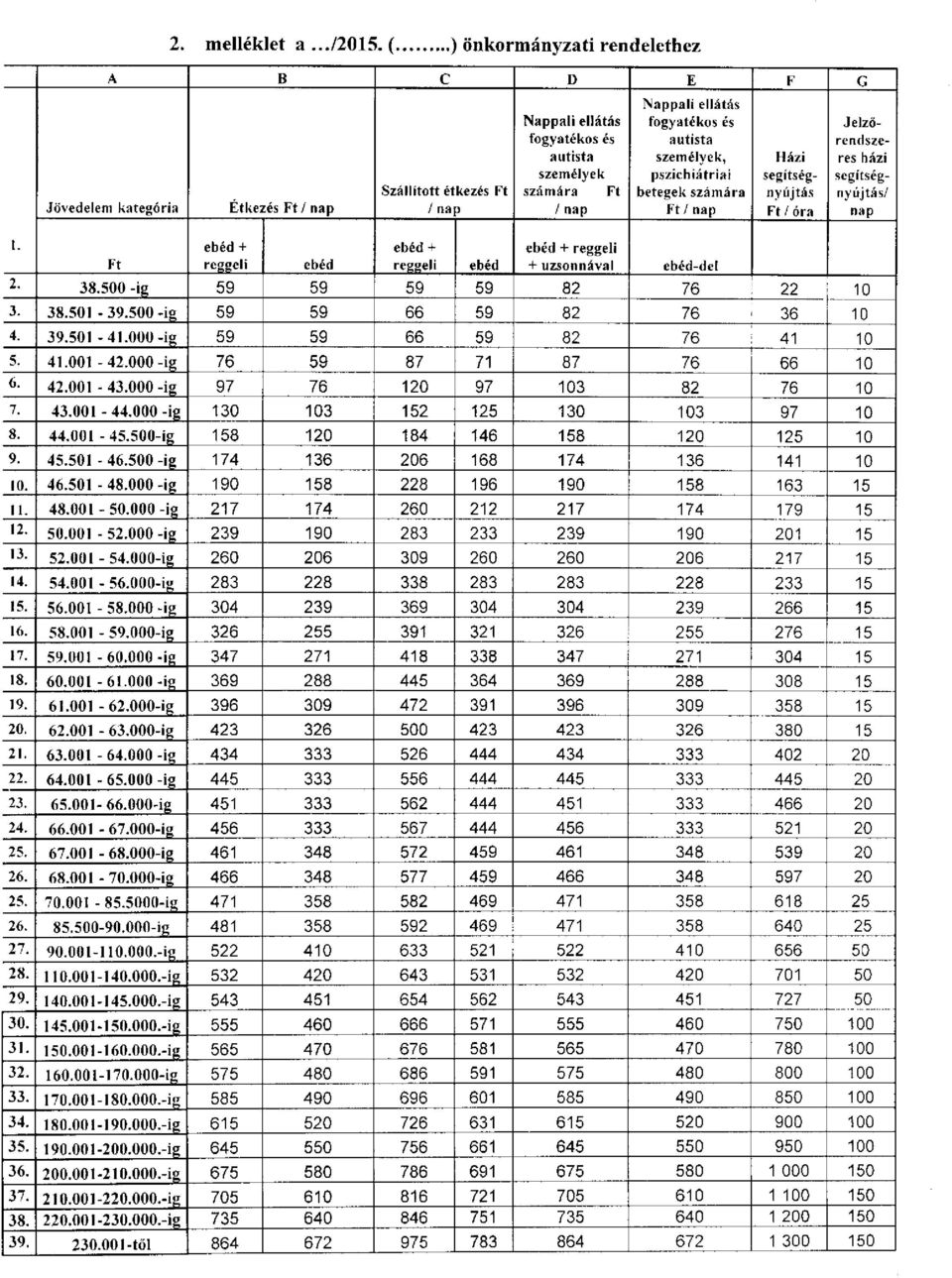 és autista személyek, pszichiátriai betegek számára Ft/nap Házi segítségnyújtás Ft / óra Jelzőrendszeres házi segítségnyújtás/ nap 1.