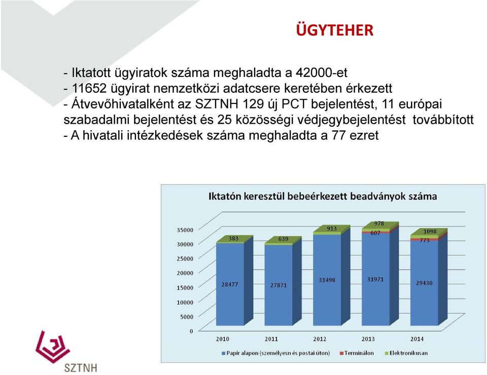 PCT bejelentést, 11 európai szabadalmi bejelentést és 25 közösségi