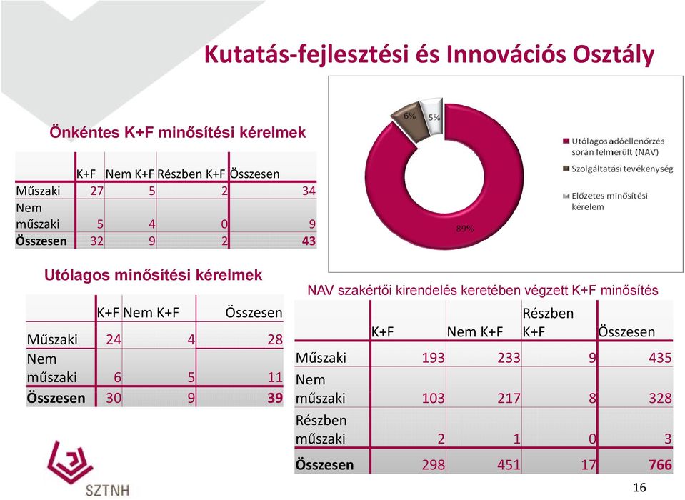 végzett K+F minősítés Műszaki K+F Nem K+F 24 4 Összesen 28 KF K+F Nem K+F KF Részben KF K+F Összesen Nem Műszaki