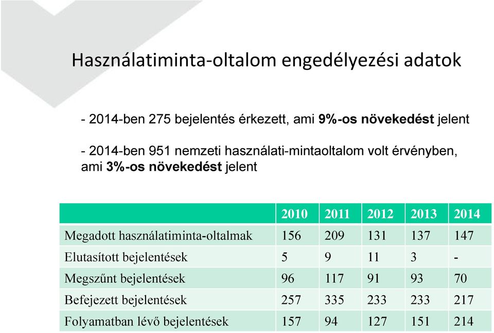 Megadott használatiminta-oltalmak 156 209 131 137 147 Elutasított bejelentések 5 9 11 3 - Megszűnt bejelentések