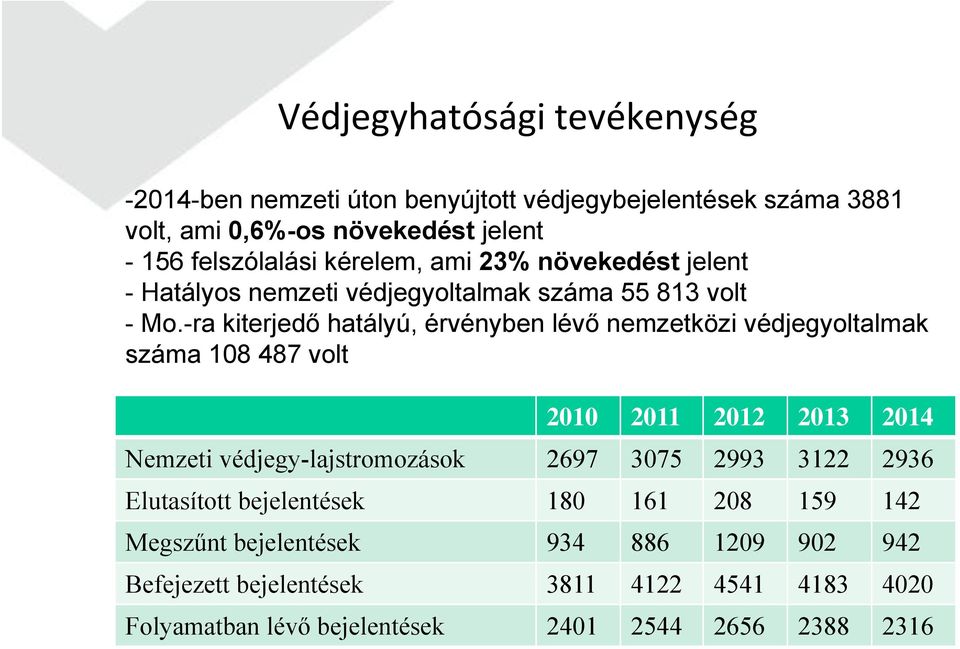 -ra kiterjedő hatályú, érvényben lévő nemzetközi védjegyoltalmak száma 108 487 volt 2010 2011 2012 2013 2014 Nemzeti védjegy-lajstromozások 2697 3075