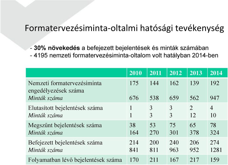 Minták száma 676 538 659 562 947 Elutasított bejelentések száma Minták száma 1 1 3 3 3 3 2 12 4 10 Megszűnt bejelentések száma Minták száma